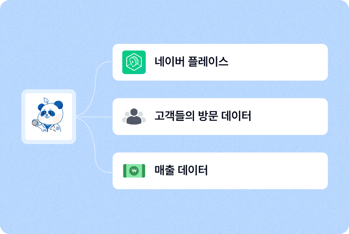 네이버 플레이스, 고객들의 방문 데이터, 매출 데이터가 장사닥터로 연결됩니다.
