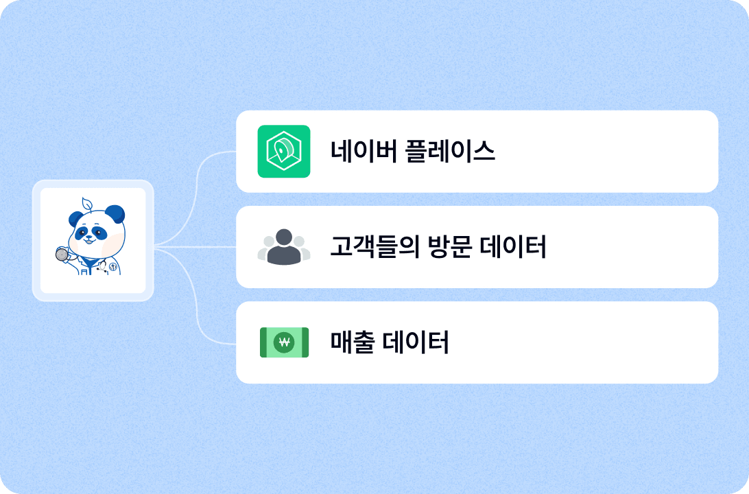 네이버 플레이스, 고객들의 방문 데이터, 매출 데이터가 장사닥터로 연결됩니다.