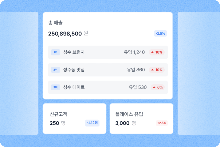 총 매출과 검색 키워드별 유입, 신규 고객, 플레이스 유입을 함께 비교하는 매장 진단 예시입니다.