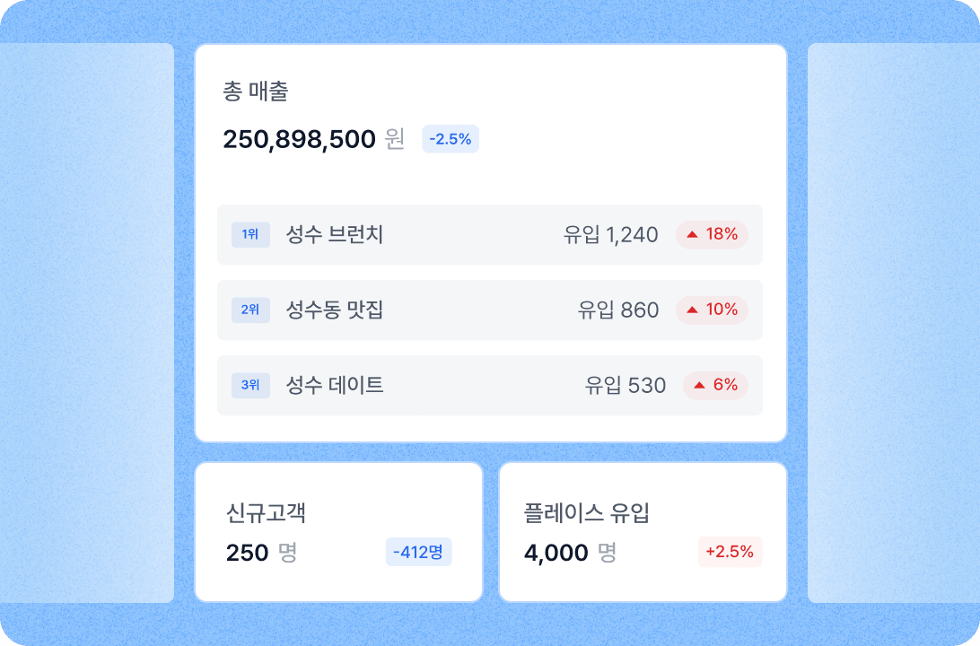 총 매출과 메뉴별 매출, 신규 고객, 플레이스 유입을 함께 비교하는 매장 진단 예시입니다.