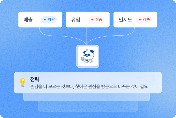 매출 하락과 유입·인지도 상승을 연결해, 찾아온 관심을 실제 방문으로 바꾸는 전략을 제안합니다.