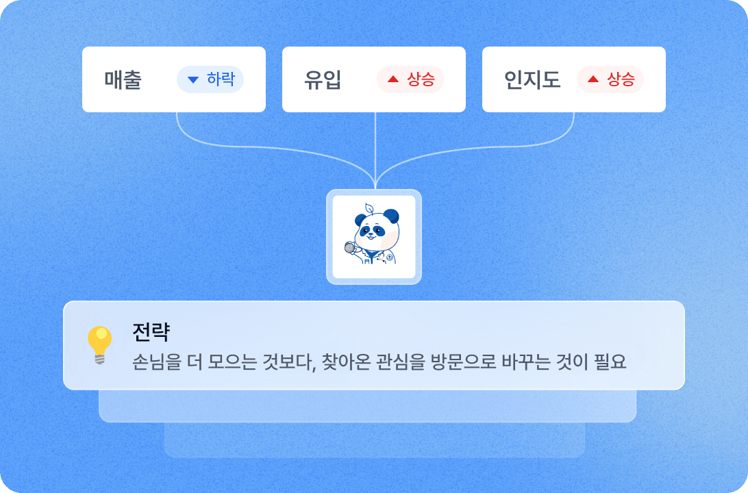 매출 하락과 유입·인지도 상승을 연결해, 찾아온 관심을 실제 방문으로 바꾸는 전략을 제안합니다.